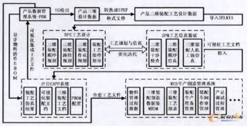 三維裝配工藝設計仿真技術在電子設備中的規劃、設計與應用管理